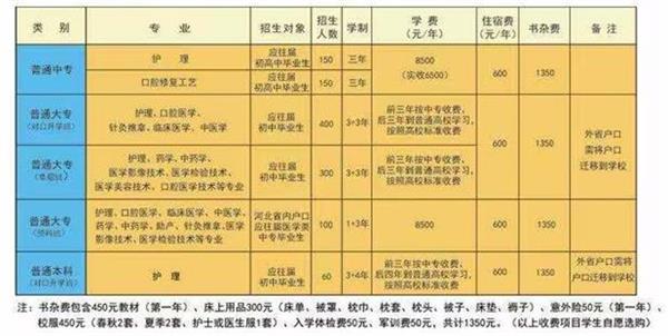 石家莊北方醫學中等專業學校什么專業好學？   