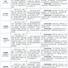 三年制中職（職教高考、升學方向）專業