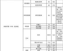 珠海一中559分，珠海中考分數線出爐